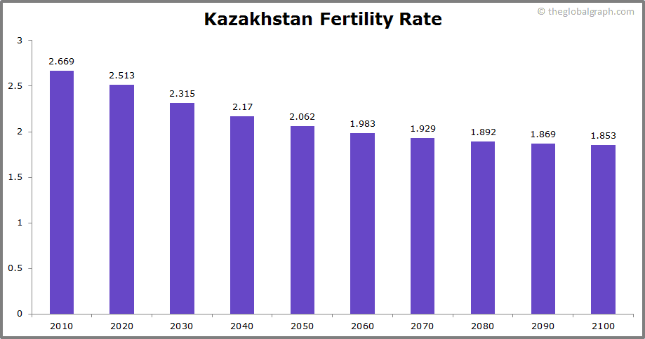 
Kazakhstan
 Fertility Rate kids per women
 