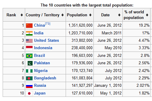 Страны по численности населения 2024 год. The largest Country in the World. The most populated Country in the World. World population 2024. Country Territory.