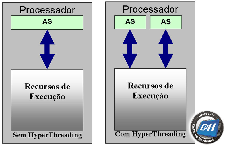 Mas que raro Tecnologia Hyperthreading Mas que raro Tecnologia Hyperthreading