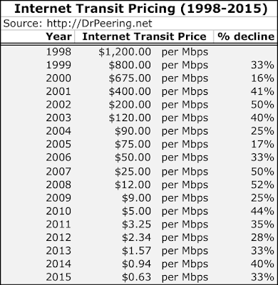 internet transit pricing
