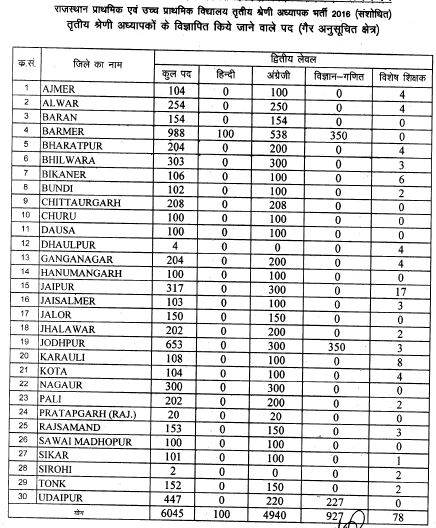 image : Rajasthan 3rd Grade Teacher Vacancy Details (Non-TSP) District-wise 2017 @ TeachMatters