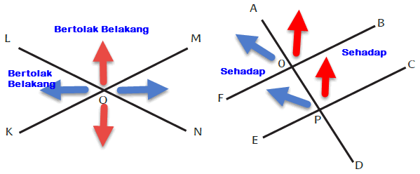 Sudut Sehadap dan Bertolak Belakang