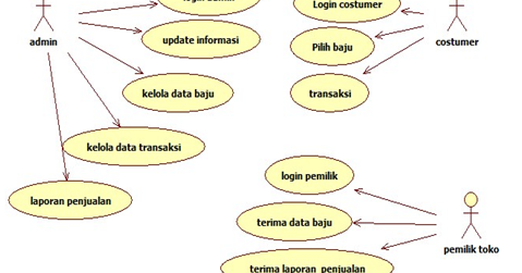 Venta De Casas En El Palmar: Use Case Diagram Penjualan Online