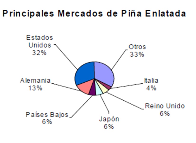 Estudio De Mercado De La Piña