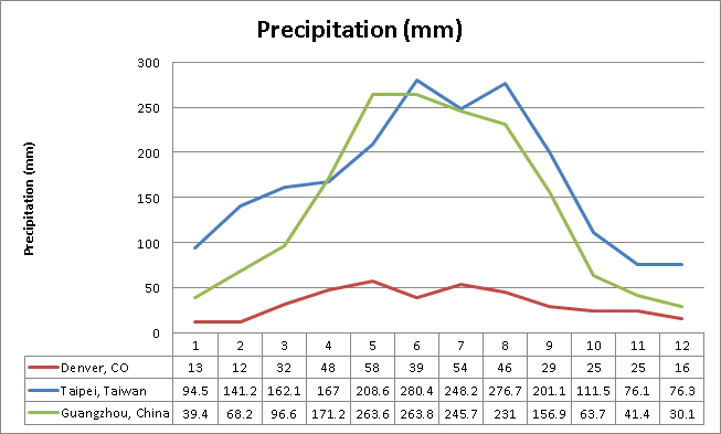 Taiwan Weather Graph Taiwan's Climate Change: Climate