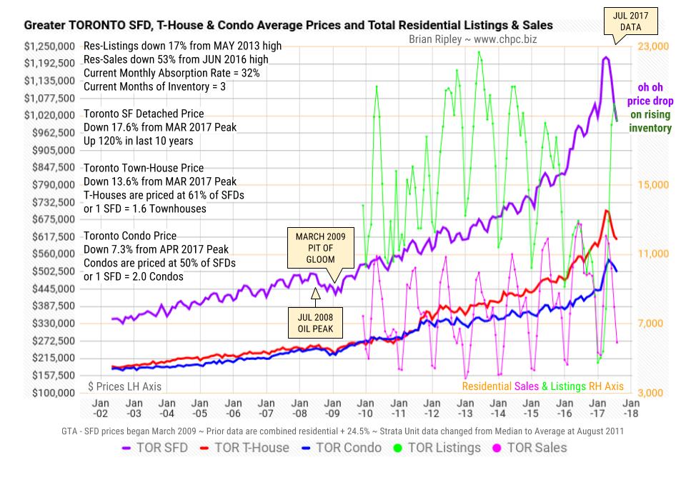 Housing Prices Canada Chart