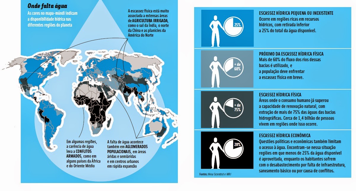 Água no Mundo Dados sobre a distribuição da água