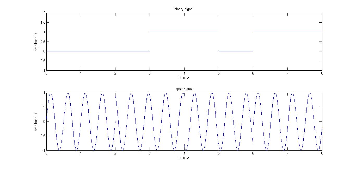 Matlab Simplified QUADRATURE PHASE SHIFT KEYING (QPSK)