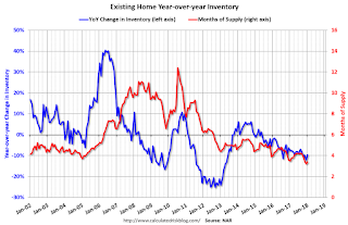 Year-over-year Inventory