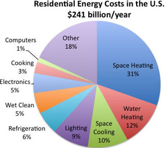 Residential Energy Costs in the U.S $241 billion/year