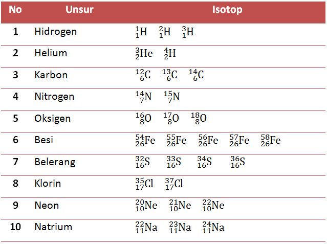 Pengertian Isotop Isobar Dan Isoton