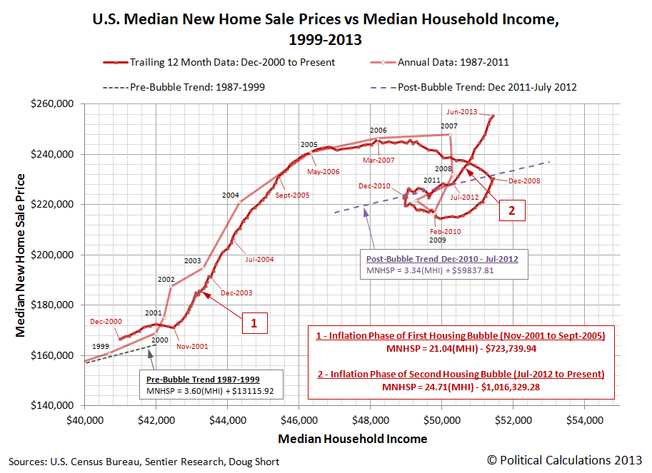 U.S. Median New Home Sale Prices vs Median Household Income, 1999-2013 - June 2013