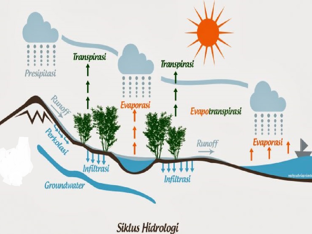 Siklus Hidrologi Atau Siklus Air 1