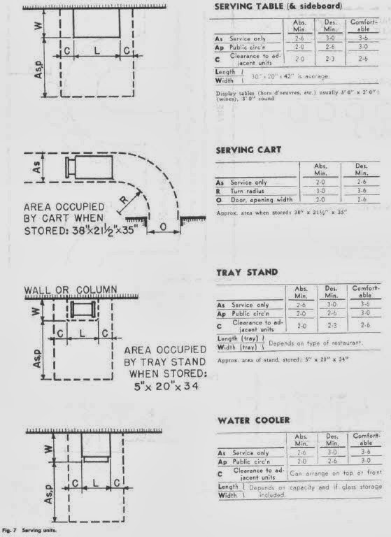 ARCH 3610 Sp14 Jason Segev Dimensions necessary for a Culinary School
