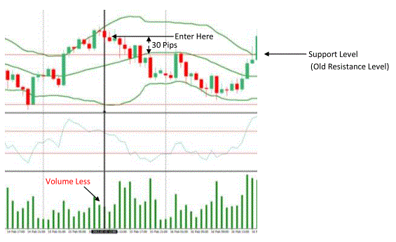200 pips a week with Bollinger Bands, CCI and volume indicator