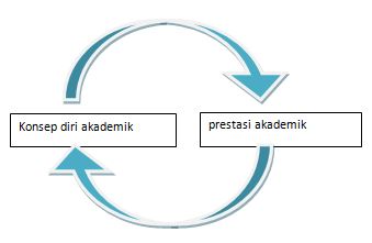 Konsep Pengenalan Diri & Minat Belajar Untuk Mendukung Prestasi Belajar