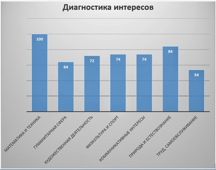методика карта интересов для младших школьников. с какой целью вы используете интернет. цель методики карта интересов. и савенков. и савенкову.