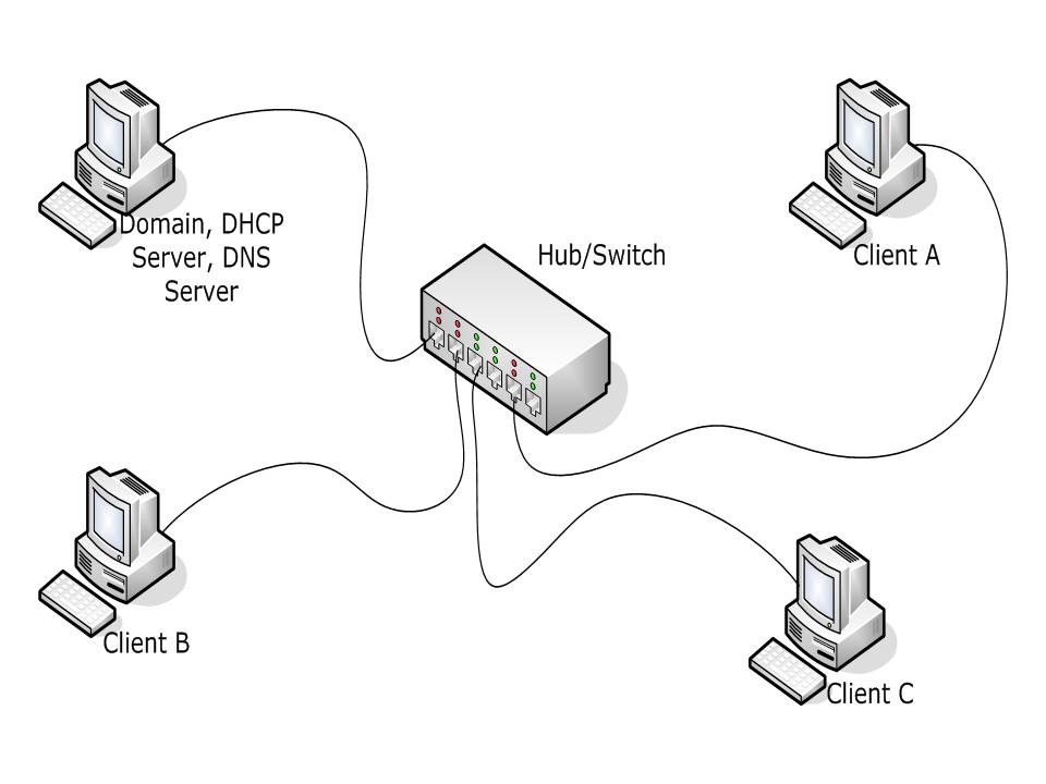 Хаб авторизация. Хаб свитч. DHCP DNS сервер. Хаб свитч схема. Свитч для сервера.