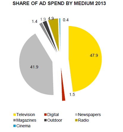 Share of ad spend by medium 2013