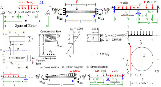How To Draw Shear Force And Bending Moment Diagram In Case