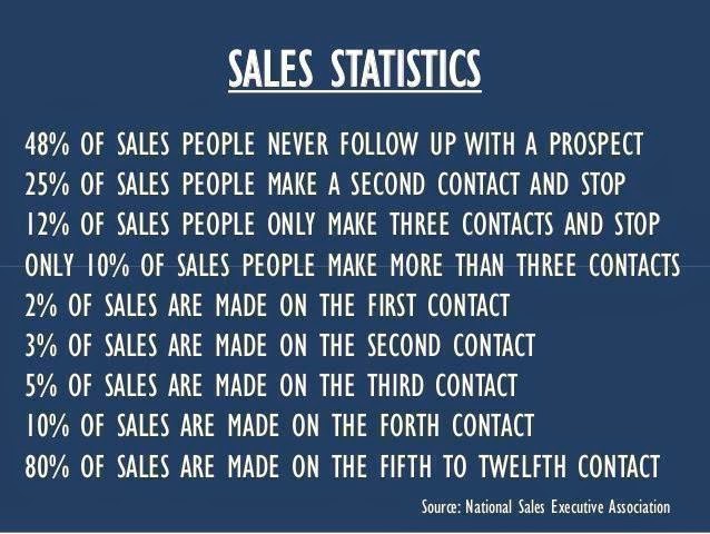 Tri This . . . . . . . . . . . . Fleck's Blog: Success in Sales. Parallels with Endurance and, is it all about the Follow-Up?