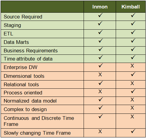 Kimball vs. Inmon Data Warehouse Architectures | Data Warehouse | OBIEE ...
