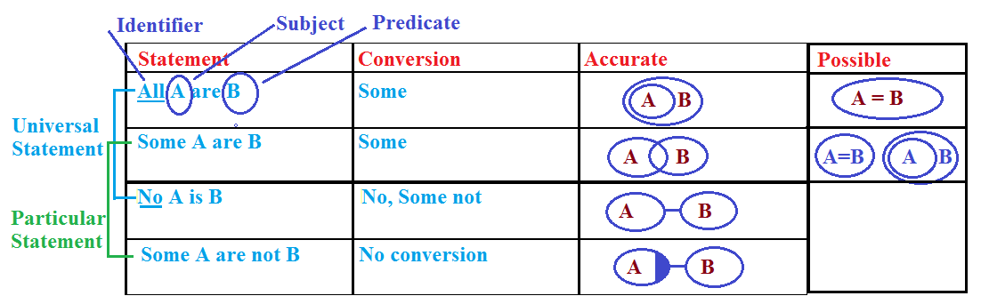 syllogism trick summary