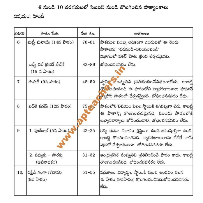 Hindi Deleted Topics from 6-10th Class Text Books Andhra Pradesh
