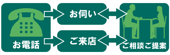 ご相談の流れ(例) お電話→お伺いorご来店←→ご相談・ご提案