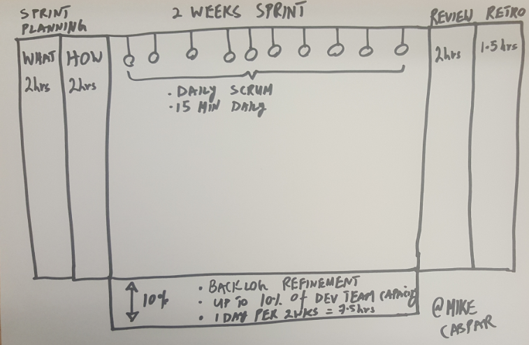 are you allocating the right amount of time to your scrum ceremonies scrum ceremonies