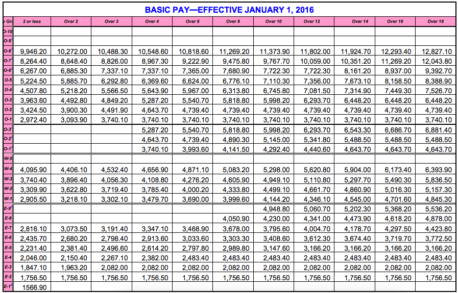 Military Branch Pay Chart