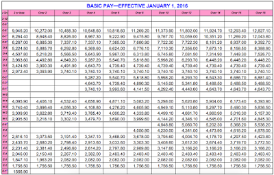Archiezzle's True Pov: Military Pay Chart 2016!
