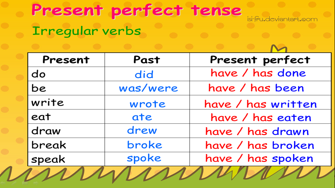 Present perfect c have. Правило про образование the present perfect Tense. Present perfect Tense правило. The present perfect Tense. The perfect present.