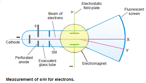 Electron: Discovery, Charge, Mass, Definition
