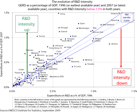 R&D investment in countries below 1.5%