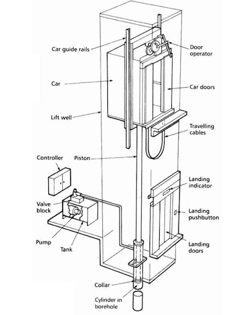 Hydraulic Elevators Basic Components ~ Electrical Knowhow