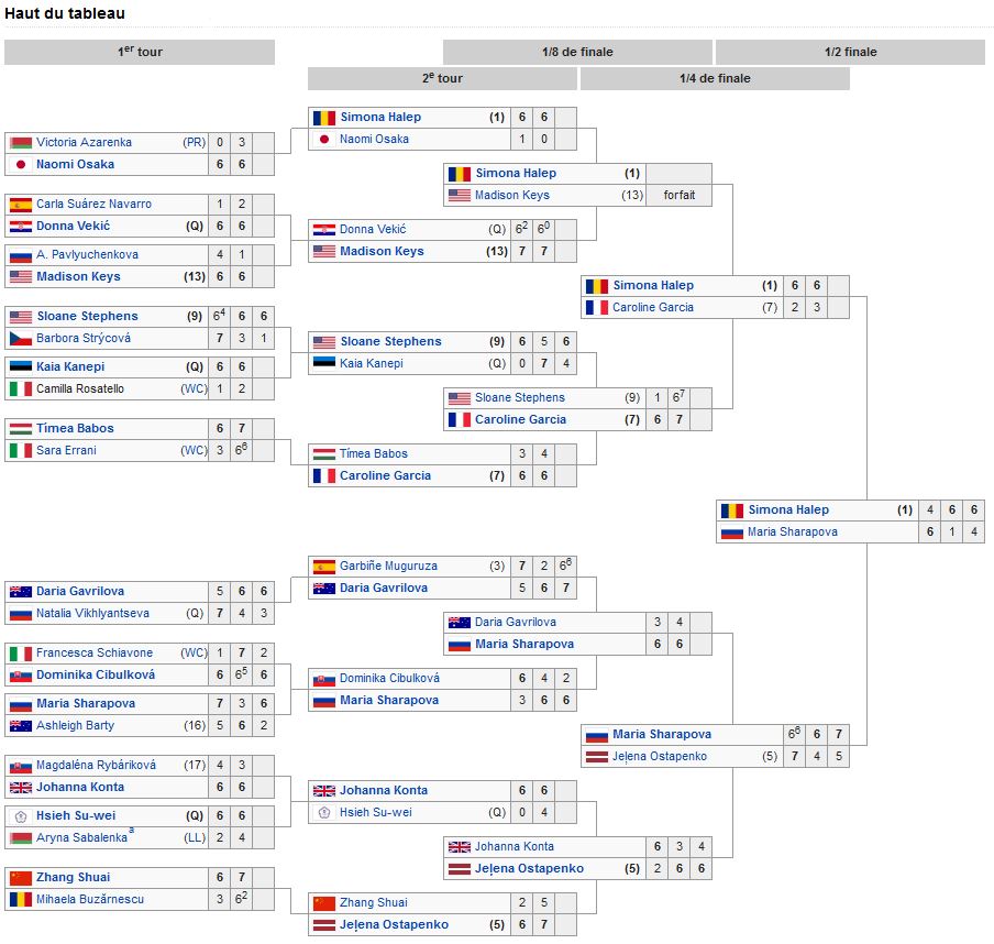 Tennis Central WTA Rome 2018
