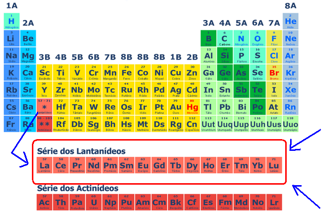 Blog De Química Tabela Periódica Metais De Transição