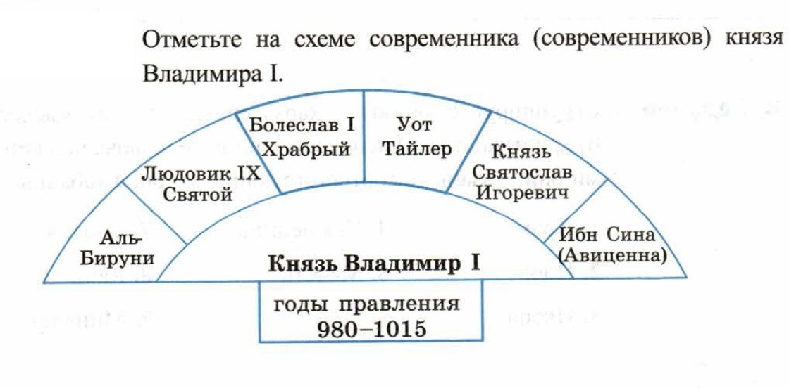 современники князя владимира 1. отметьте на схеме современника современников. правлению ярослава мудрого предшествовало правление князя:. князья древнерусского государства владимир и ярослав таблица. отметьте на схеме современника князя владимира 1.