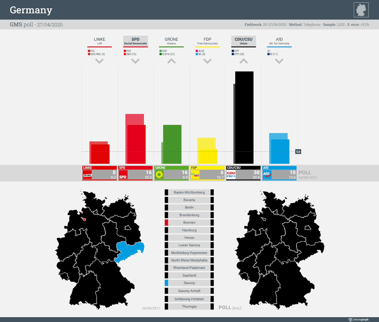 GERMANY: GMS poll chart, 27 April 2020