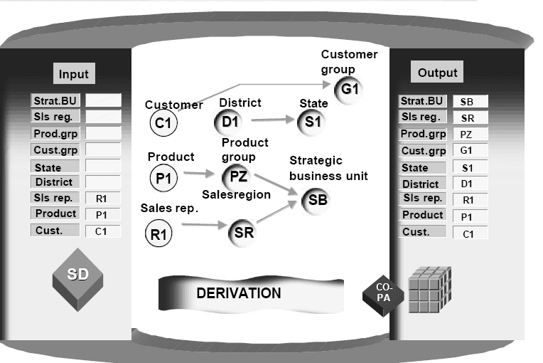 Master Data for SAP FICO and ABAP SAP ABAP