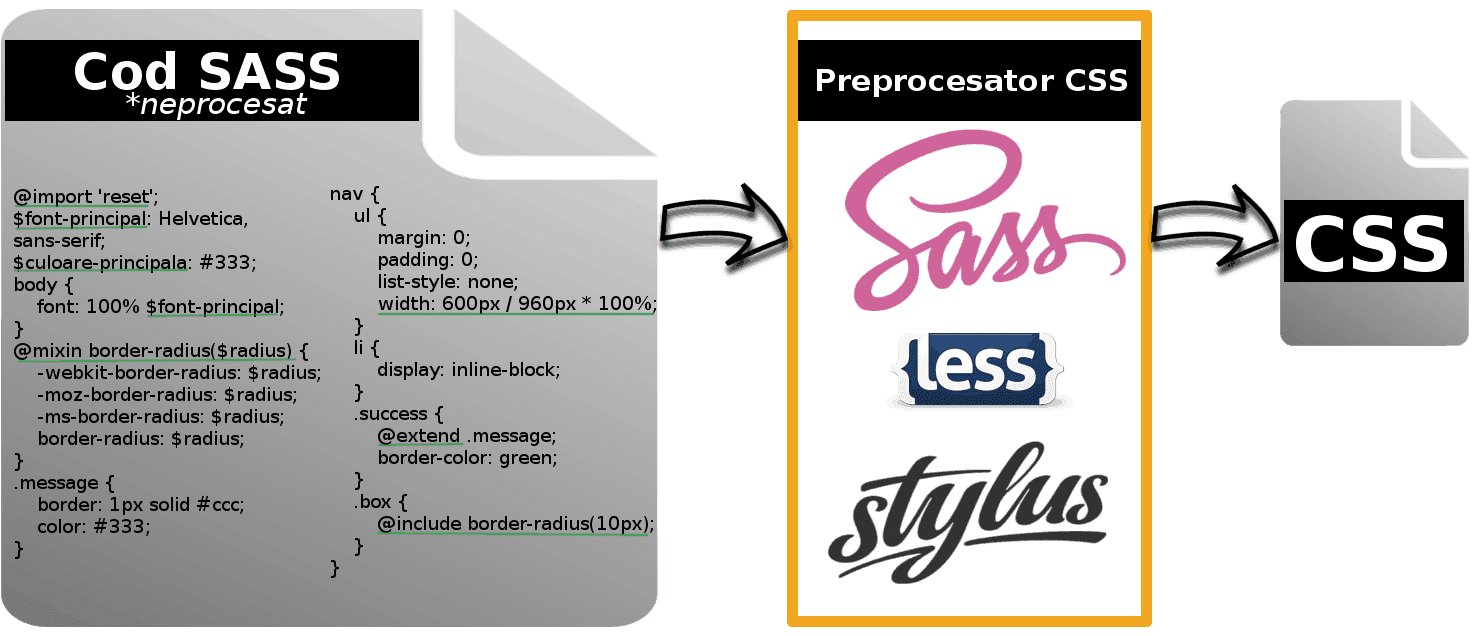 Cum funcționează un preprocesator CSS - convertire cod SASS la CSS