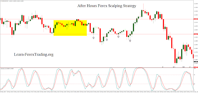 After Hours Forex Scalping Strategy