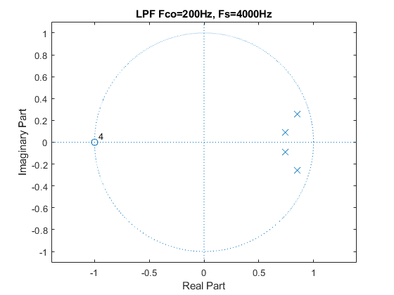 Study Eecc Insights On Electrical Electronic Communication And Computer Engineering Matlab Pole Zero Plots Of Various Filters