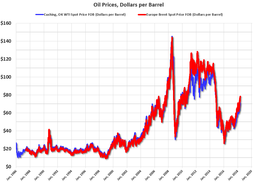 Calculated Risk Oil Prices Up almost 50 Yearoveryear