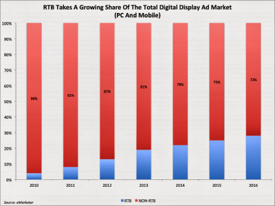 RTB Display Advertising Market