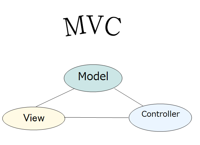 JavaMVCフレームワークたち（about Java MVC framework） - プログラマのはしくれダイアリー