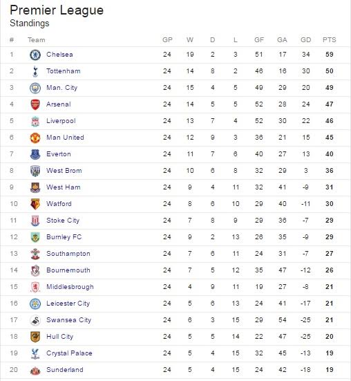 Epl Table Stand Now | see the epl table after this weekend s round of matches Epl Table Stand Now | see the epl table after this weekend s round of matches