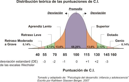 Resultado de imagen de imagen campana de gauss inteligencia