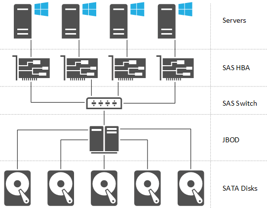 IT Pro: Clustered Storage Spaces в Windows Server 2012 R2